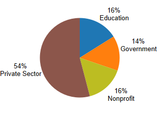 Private Sector 54%, Education 16%, Government 14%, Nonprofit 16%